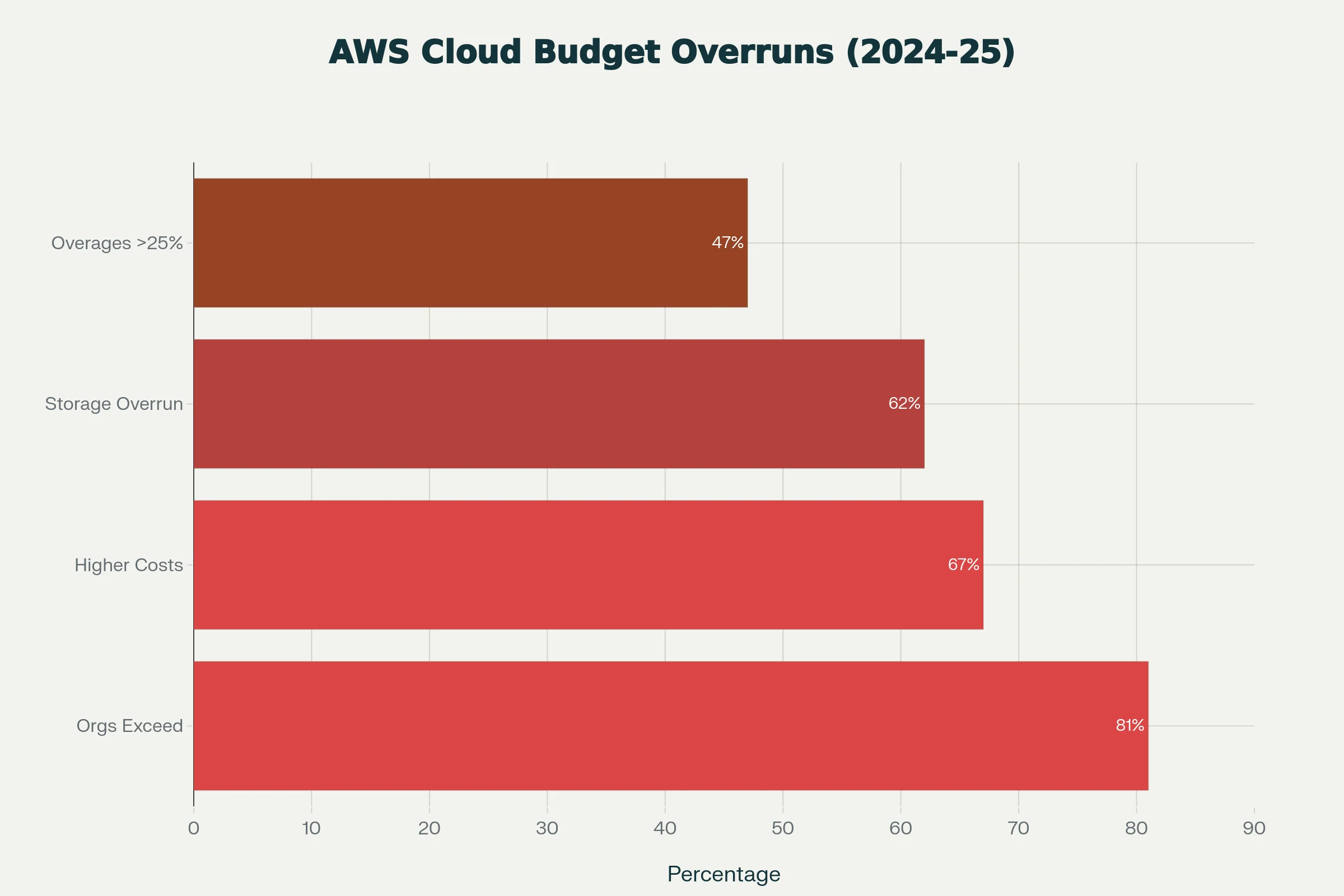 AWS and Cloud Budget Overrun Statistics (2024-2025)