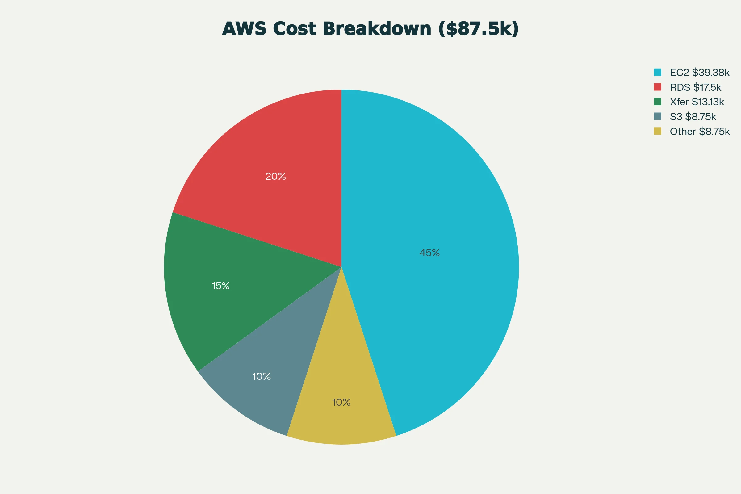 AWS Cost Breakdown