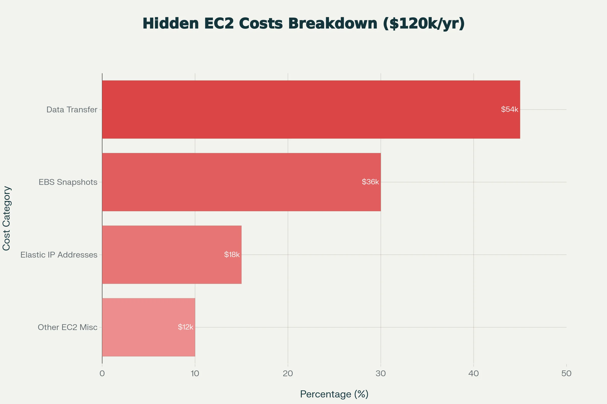 Hidden EC2 Costs Breakdown
