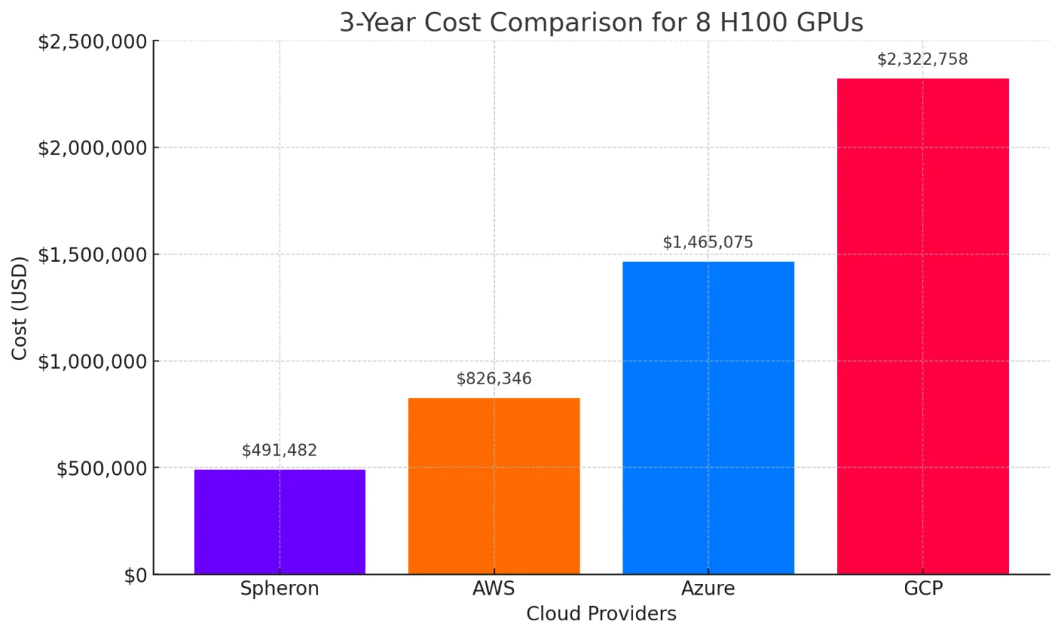 Cloud vs On-Premise Cost Comparison