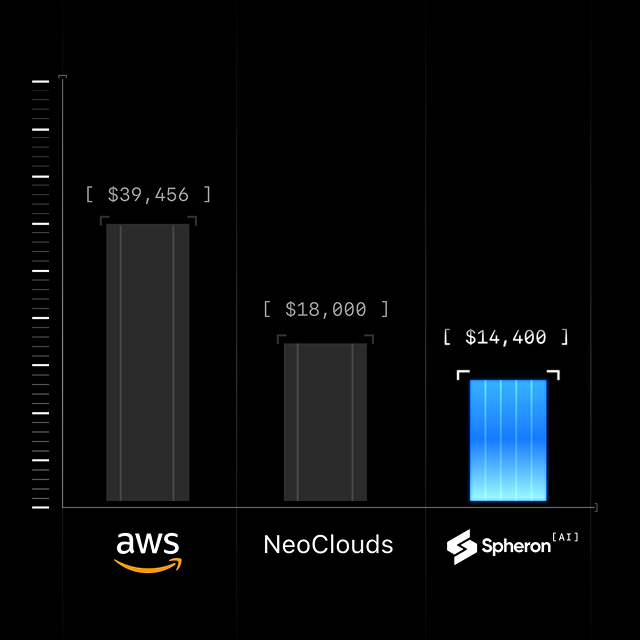 GPU pricing comparison chart showing annual costs: Spheron at $14,400, NeoClouds at $18,000, and AWS at $39,456
